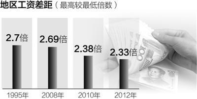 人社部：北京上海位于薪酬第1梯隊 平均工資超7萬
