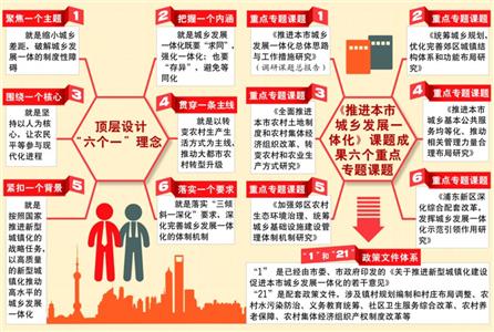 上海繪就城鄉(xiāng)發(fā)展一體化路線圖 聚焦6個(gè)突出問(wèn)題