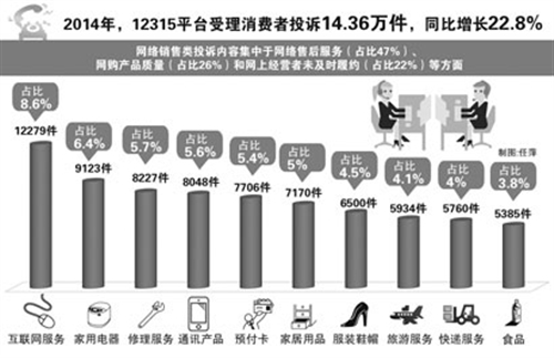 上海市工商局發布2014年消費者投訴十大熱點