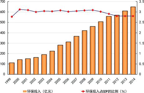 上海5輪環(huán)保三年行動(dòng)圓滿交卷 數(shù)字解讀第6輪計(jì)劃