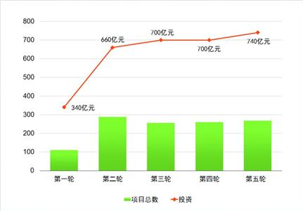 上海5輪環(huán)保三年行動(dòng)圓滿交卷 數(shù)字解讀第6輪計(jì)劃