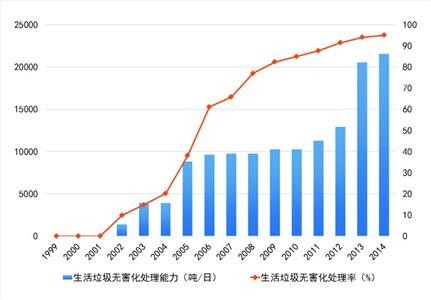 上海5輪環保三年行動圓滿交卷 數字解讀第6輪計劃