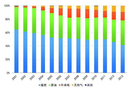 上海5輪環(huán)保三年行動圓滿交卷 數(shù)字解讀第6輪計劃