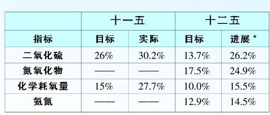 上海5輪環(huán)保三年行動圓滿交卷 數(shù)字解讀第6輪計(jì)劃