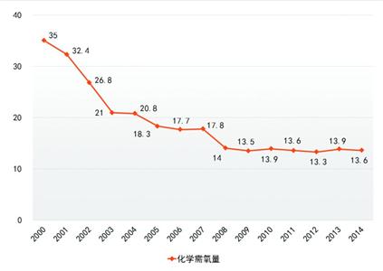 上海5輪環保三年行動圓滿交卷 數字解讀第6輪計劃