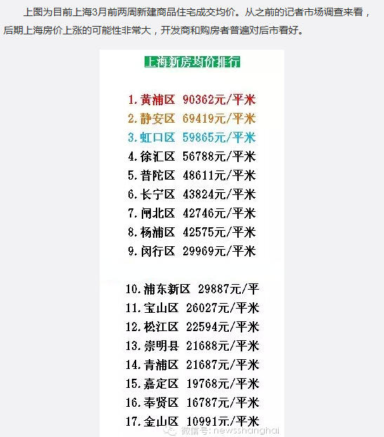“上海房價地圖”走紅 二手房價排序靜安第一|圖