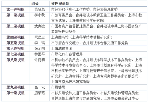 上海今年首輪巡視進駐完畢 市經信委等單位在列