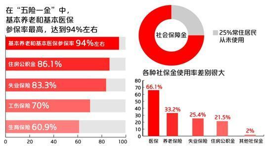 超9成居民繳納養老和醫保 逾7成用過社保金
