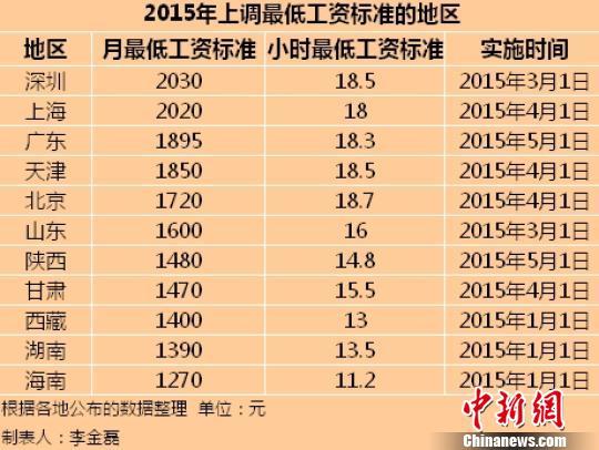 2015年11地區(qū)最低工資標(biāo)準(zhǔn)公布 深圳第一上海第二