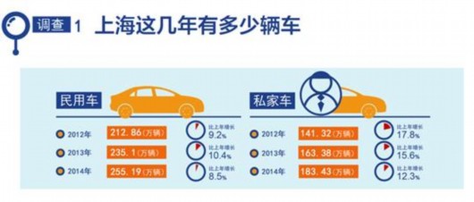 上海每年私車增長20萬輛 外牌限行只能緩解擁堵