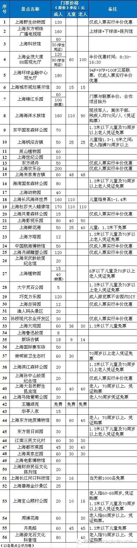 5·19中國旅游日 上海56家景點(diǎn)門票半價(jià)優(yōu)惠