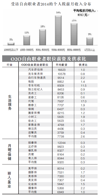 自由職業者月薪超白領 七成受訪者月薪超5000元