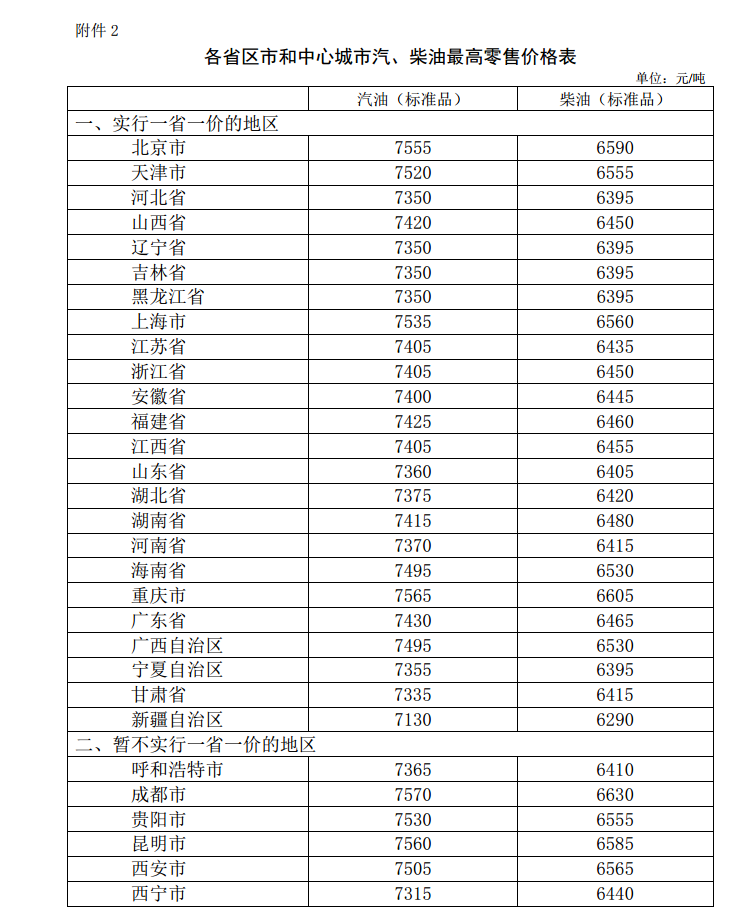 油價12連跌：汽柴油分別下降0.13元和0.2元
