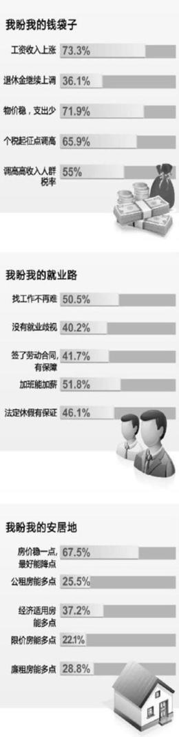 近7成受調查者盼2011房價回落 個稅起征點調高
