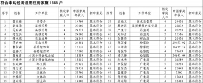 福建上杭經適房成公職人員福利房？