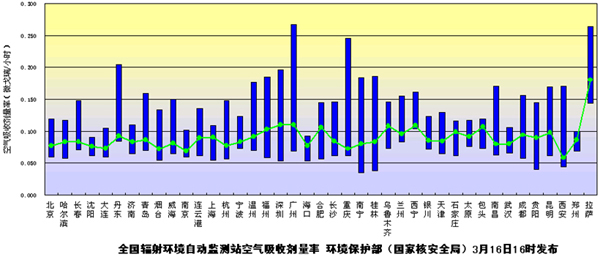 環境保護部發布3月16日全國主要城市環境輻射水平