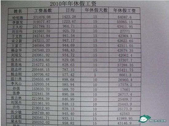 網曝信聯社員工年入30萬 15天年假不休能獲6萬(圖)