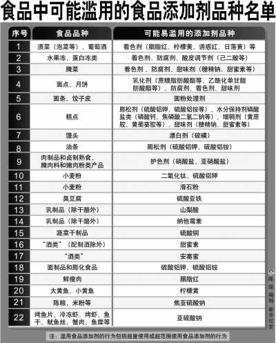 食品添加劑使用存在三大頑疾 求解:可以不加嗎