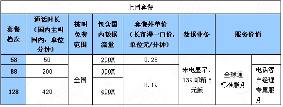 世界電信日中移動下調(diào)全球通資費(fèi)