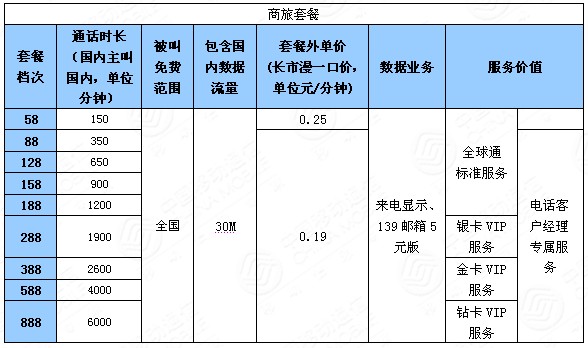 世界電信日中移動下調(diào)全球通資費(fèi)