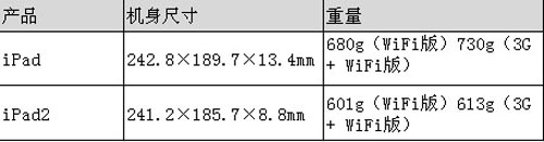 iPad2串號(hào)瑕疵 蘋果歷史上三次召回
