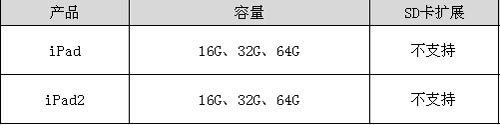 iPad2串號瑕疵 蘋果歷史上三次召回