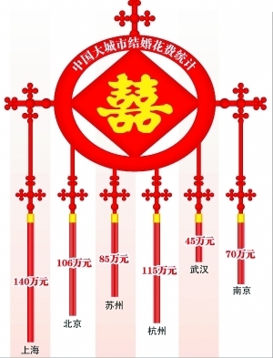 網(wǎng)曝北京結(jié)婚費(fèi)用202萬 娶個(gè)媳婦到底多少錢?