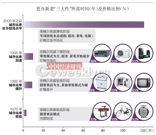 房子車子票子 置辦“新三大件”要花121年?