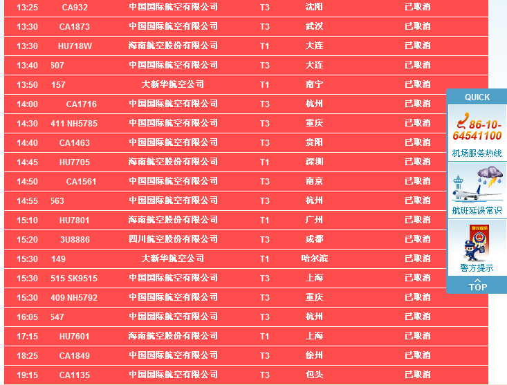 截至目前北京首都國際機場因天氣取消47個航班
