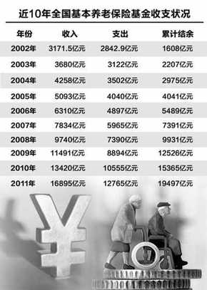 專家：空賬≠虧空 養(yǎng)老金不會(huì)缺口18.3萬億元