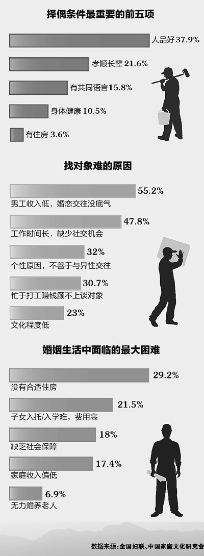 新生代農民工婚戀生活調查:回不去老家找不到愛情