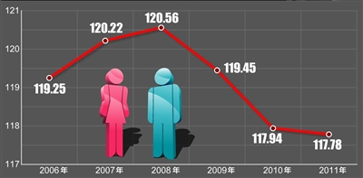新生人口男女比例連降三年