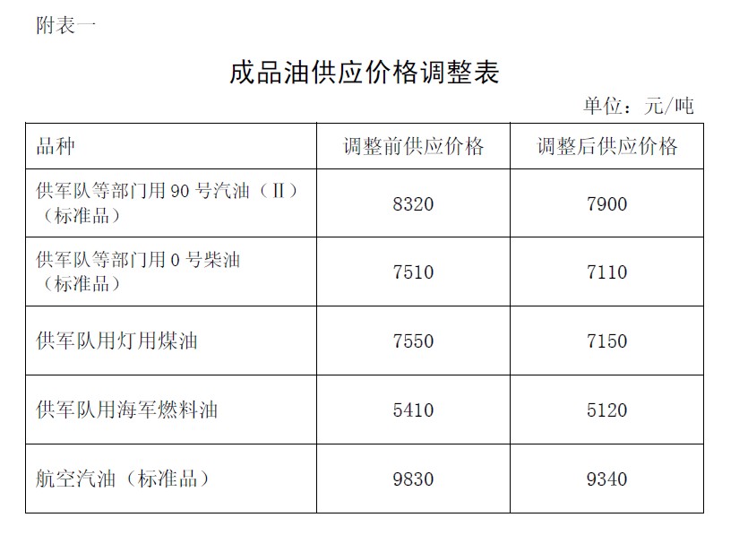 發(fā)改委：汽柴油價格11日起分別下調(diào)420元和400元