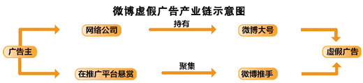 3天獲利近70萬元 微博虛假廣告成就商家暴利