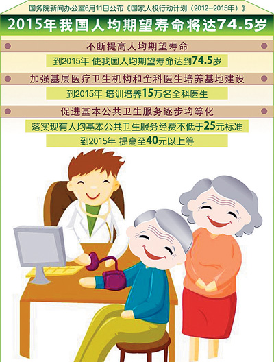 中國(guó)人均預(yù)期壽命20年增長(zhǎng)近5歲 2020年有望達(dá)77歲