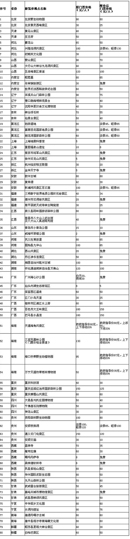 全國80家景區(qū)門票價格將下調(diào) 平均降幅37%(圖)