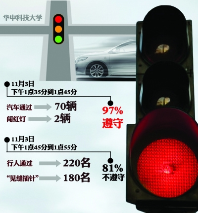 武漢高校內(nèi)掛起“校園紅綠燈” 行人81%不遵守