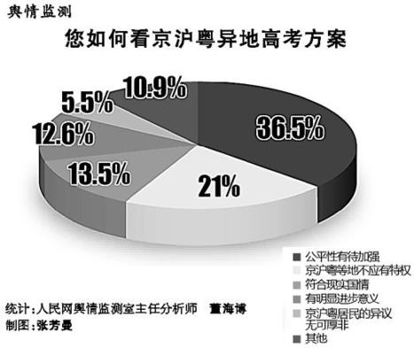 解碼異地高考方案 “北上廣”難在哪？