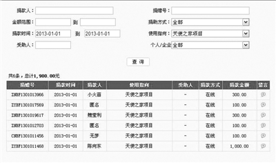 680萬捐款不翼而飛 天使媽媽承認私設小金庫受捐