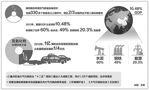 2/3城市不達二級標準 環保部回應霧霾從何來