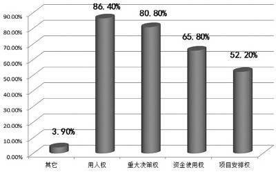 研究稱破解“一把手”監督難題 選人用人權是重點