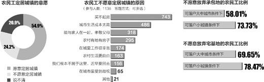 調查顯示：過半農民工 很想當市民