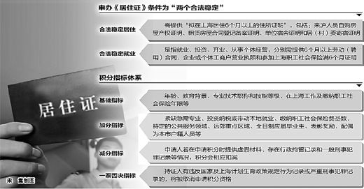 上海下月起實行居住證積分制