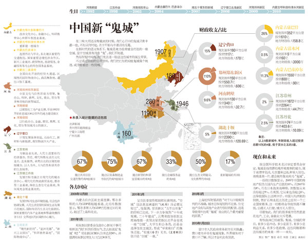 盤點中國新“鬼城”：已知12座 內蒙古獨占4席