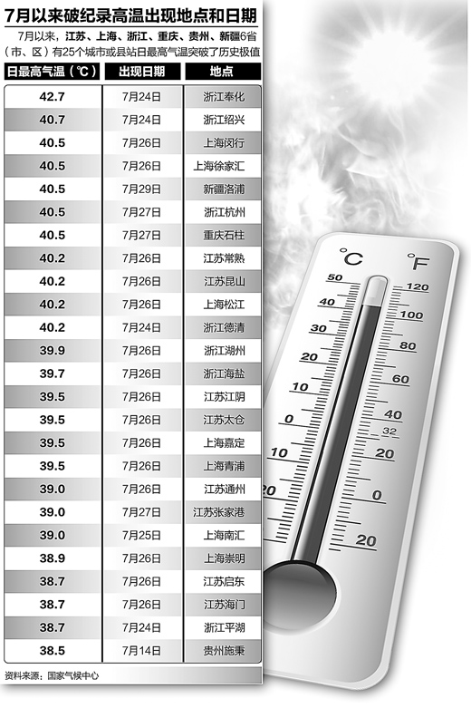 多地高溫持續時間和強度破紀錄 8月份部分地區可能更熱（熱點解讀）