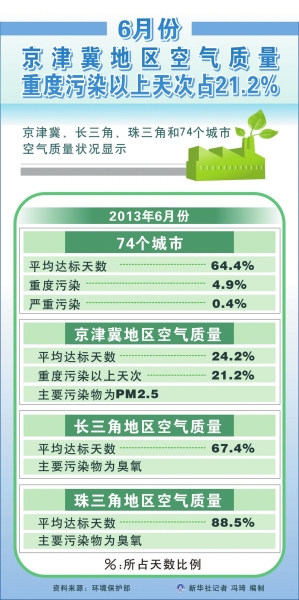京津冀上半年空氣質量平均達標天僅三成