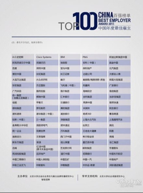 2013最佳雇主初選收官 報名企業環比增長超30%