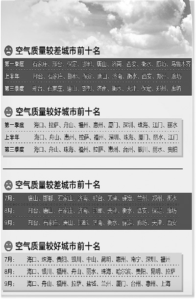 十五城市第三季度空氣達標天數不過半