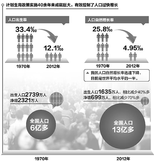 計劃生育實現人口再生產類型轉變