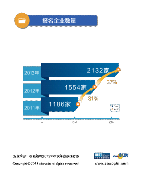 2013最佳雇主初選收官 報名企業環比增長超30%